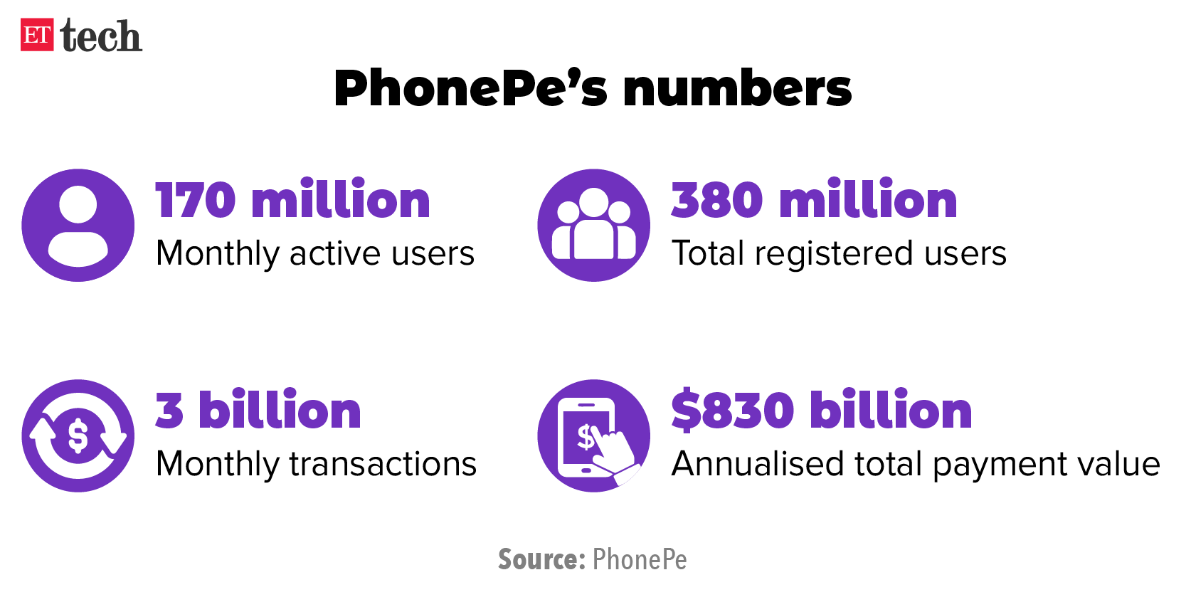 PhonePe numbers